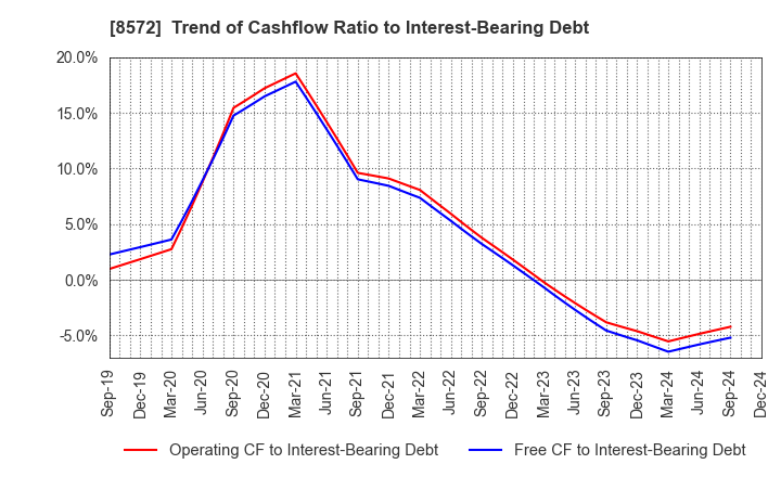 8572 ACOM CO.,LTD.: Trend of Cashflow Ratio to Interest-Bearing Debt