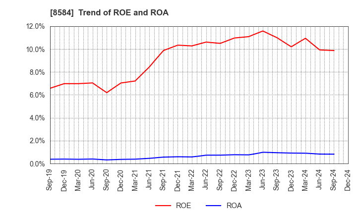 8584 JACCS CO.,LTD.: Trend of ROE and ROA