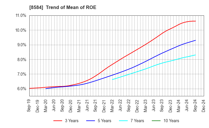 8584 JACCS CO.,LTD.: Trend of Mean of ROE