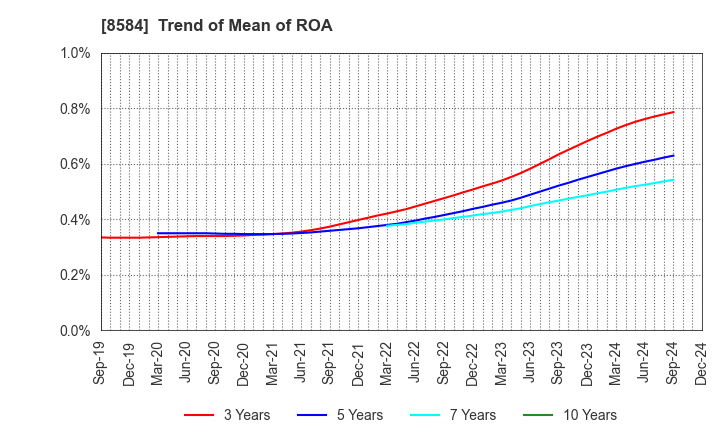 8584 JACCS CO.,LTD.: Trend of Mean of ROA