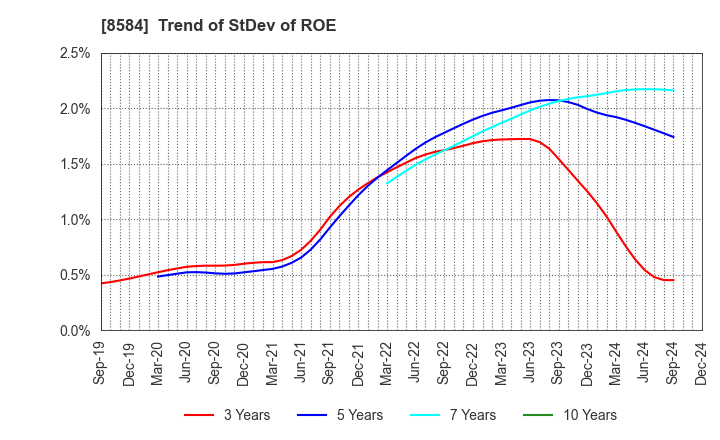 8584 JACCS CO.,LTD.: Trend of StDev of ROE