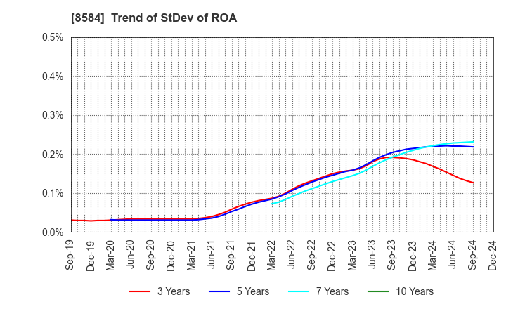 8584 JACCS CO.,LTD.: Trend of StDev of ROA