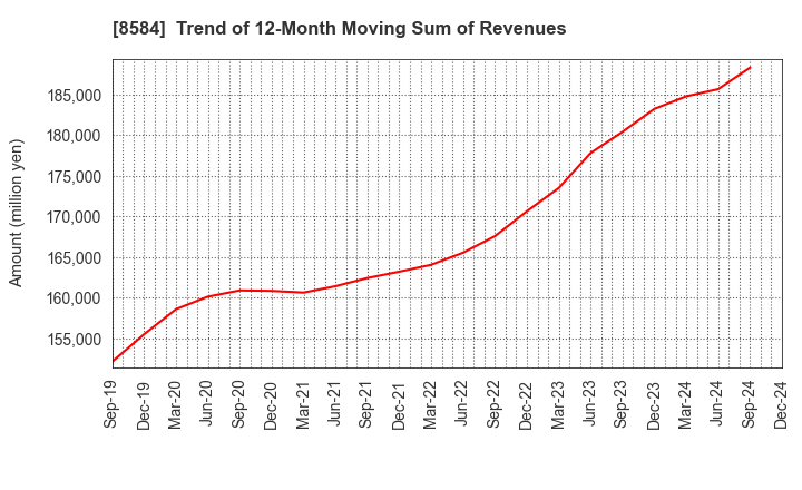 8584 JACCS CO.,LTD.: Trend of 12-Month Moving Sum of Revenues