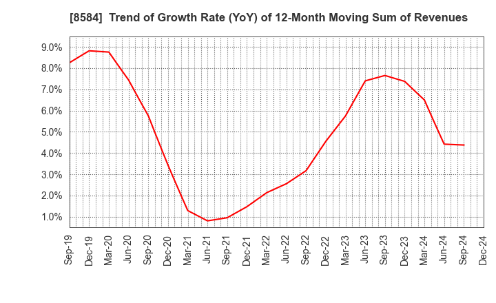 8584 JACCS CO.,LTD.: Trend of Growth Rate (YoY) of 12-Month Moving Sum of Revenues