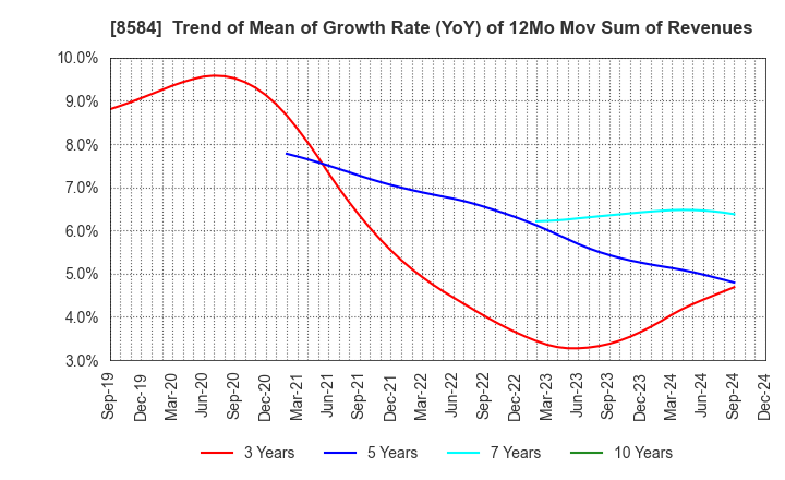 8584 JACCS CO.,LTD.: Trend of Mean of Growth Rate (YoY) of 12Mo Mov Sum of Revenues