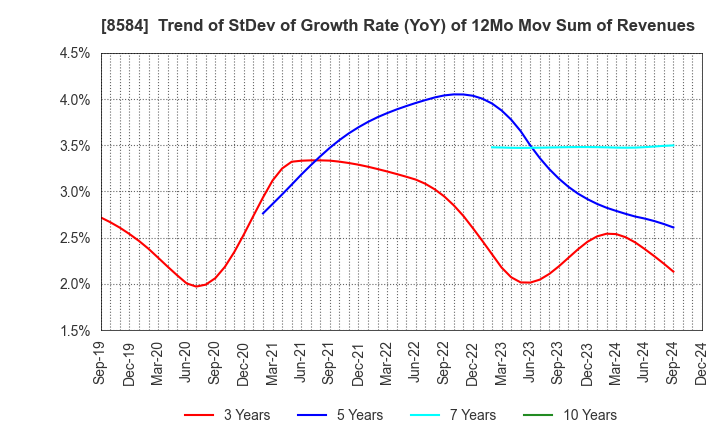 8584 JACCS CO.,LTD.: Trend of StDev of Growth Rate (YoY) of 12Mo Mov Sum of Revenues