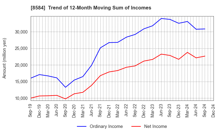 8584 JACCS CO.,LTD.: Trend of 12-Month Moving Sum of Incomes