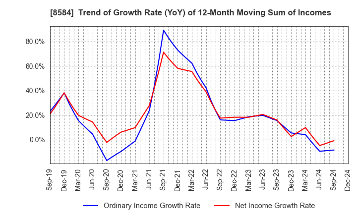 8584 JACCS CO.,LTD.: Trend of Growth Rate (YoY) of 12-Month Moving Sum of Incomes