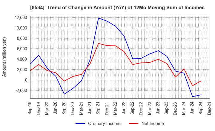 8584 JACCS CO.,LTD.: Trend of Change in Amount (YoY) of 12Mo Moving Sum of Incomes