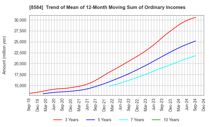 8584 JACCS CO.,LTD.: Trend of Mean of 12-Month Moving Sum of Ordinary Incomes