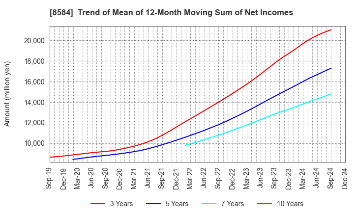 8584 JACCS CO.,LTD.: Trend of Mean of 12-Month Moving Sum of Net Incomes