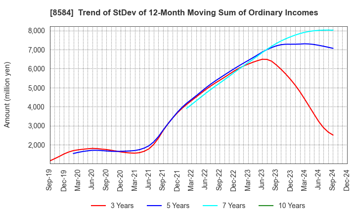 8584 JACCS CO.,LTD.: Trend of StDev of 12-Month Moving Sum of Ordinary Incomes