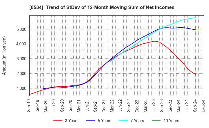 8584 JACCS CO.,LTD.: Trend of StDev of 12-Month Moving Sum of Net Incomes