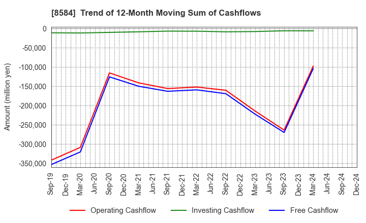 8584 JACCS CO.,LTD.: Trend of 12-Month Moving Sum of Cashflows