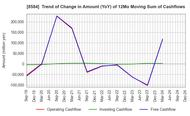 8584 JACCS CO.,LTD.: Trend of Change in Amount (YoY) of 12Mo Moving Sum of Cashflows