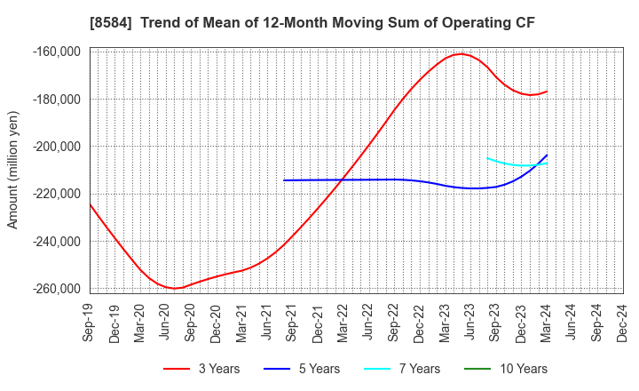 8584 JACCS CO.,LTD.: Trend of Mean of 12-Month Moving Sum of Operating CF