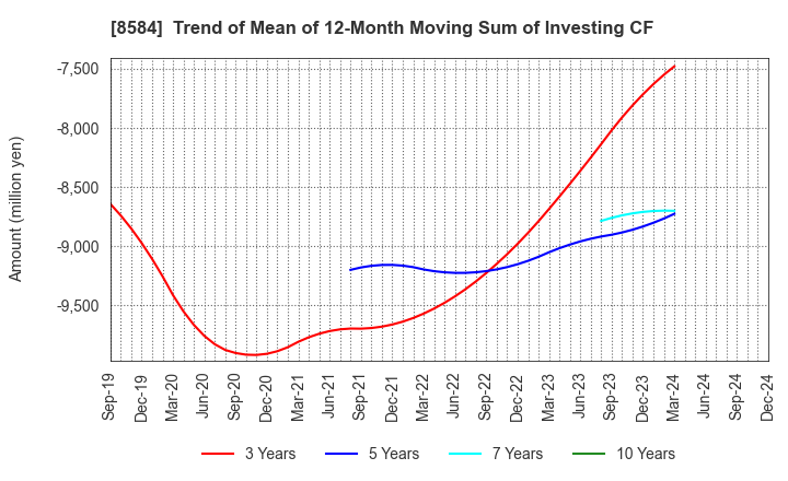 8584 JACCS CO.,LTD.: Trend of Mean of 12-Month Moving Sum of Investing CF