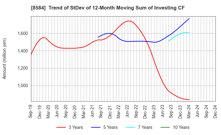 8584 JACCS CO.,LTD.: Trend of StDev of 12-Month Moving Sum of Investing CF