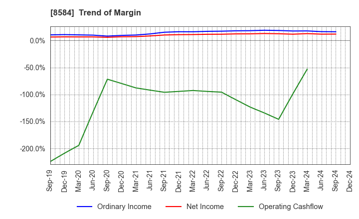 8584 JACCS CO.,LTD.: Trend of Margin