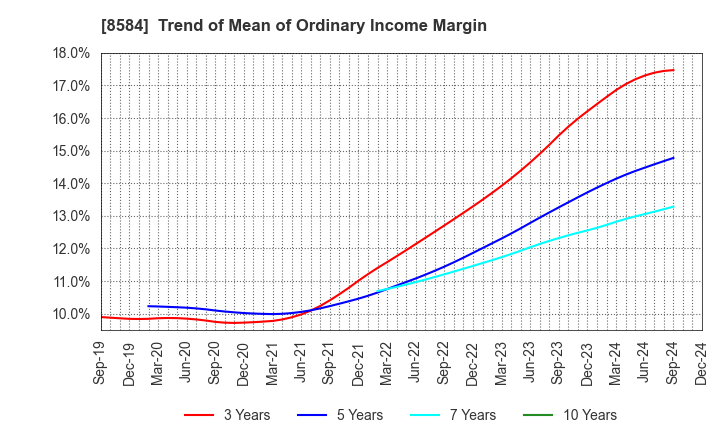 8584 JACCS CO.,LTD.: Trend of Mean of Ordinary Income Margin