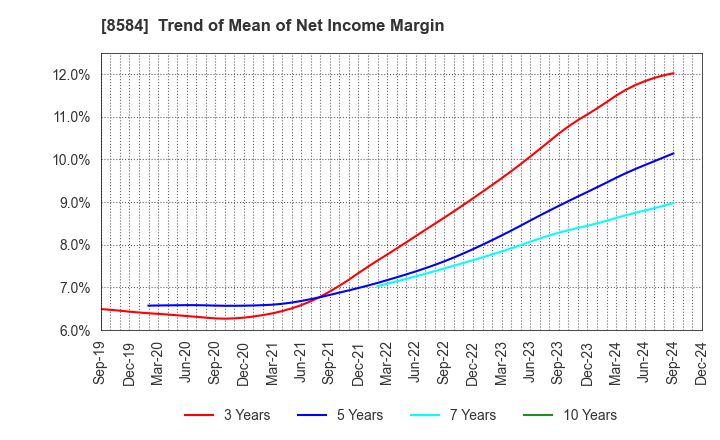 8584 JACCS CO.,LTD.: Trend of Mean of Net Income Margin