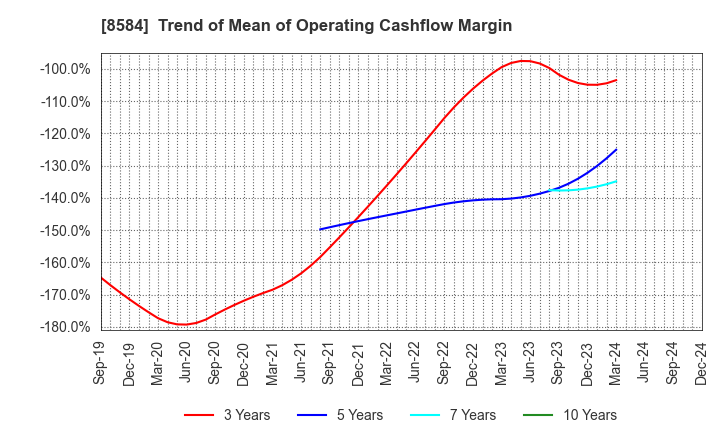 8584 JACCS CO.,LTD.: Trend of Mean of Operating Cashflow Margin