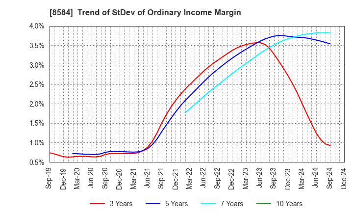 8584 JACCS CO.,LTD.: Trend of StDev of Ordinary Income Margin