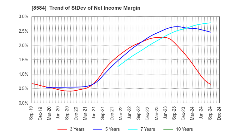 8584 JACCS CO.,LTD.: Trend of StDev of Net Income Margin