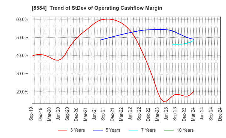 8584 JACCS CO.,LTD.: Trend of StDev of Operating Cashflow Margin