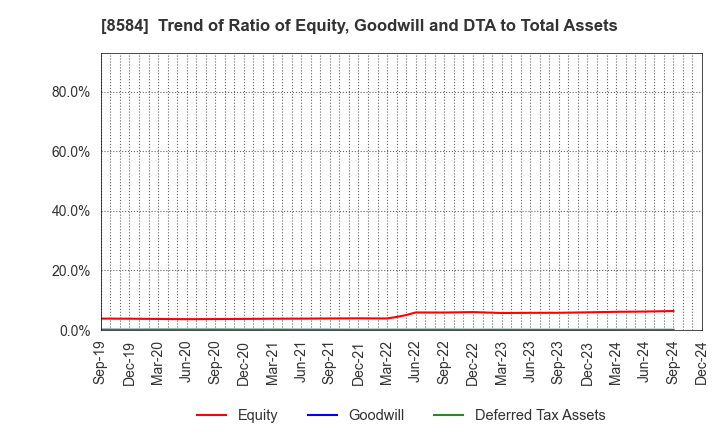 8584 JACCS CO.,LTD.: Trend of Ratio of Equity, Goodwill and DTA to Total Assets