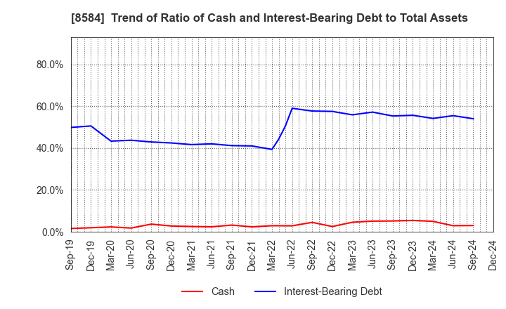 8584 JACCS CO.,LTD.: Trend of Ratio of Cash and Interest-Bearing Debt to Total Assets