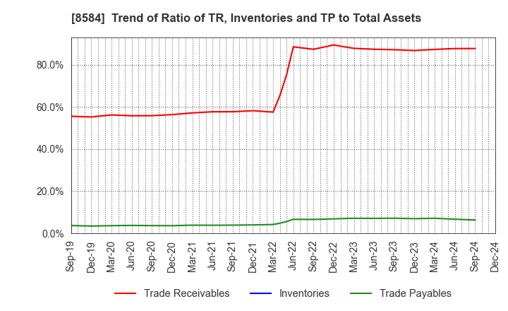 8584 JACCS CO.,LTD.: Trend of Ratio of TR, Inventories and TP to Total Assets