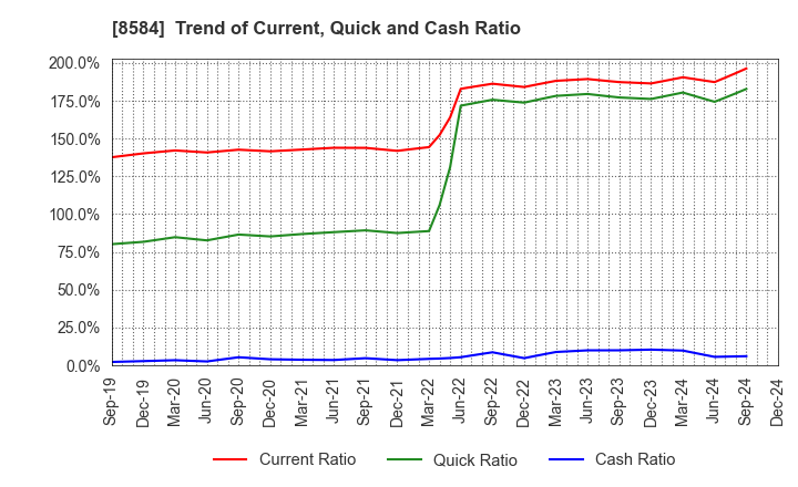 8584 JACCS CO.,LTD.: Trend of Current, Quick and Cash Ratio