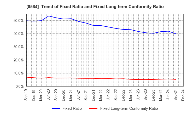 8584 JACCS CO.,LTD.: Trend of Fixed Ratio and Fixed Long-term Conformity Ratio