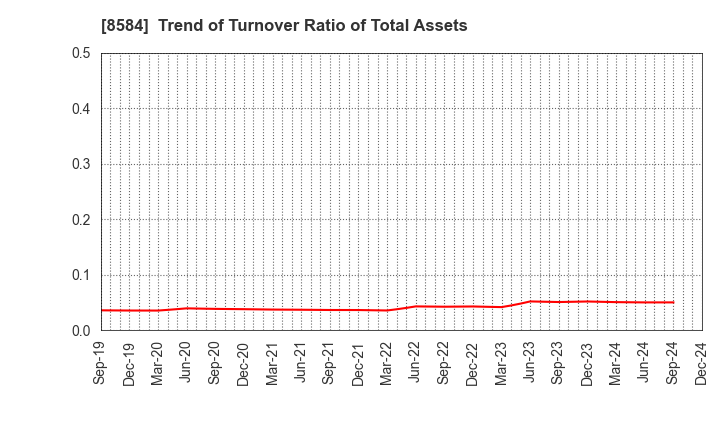 8584 JACCS CO.,LTD.: Trend of Turnover Ratio of Total Assets