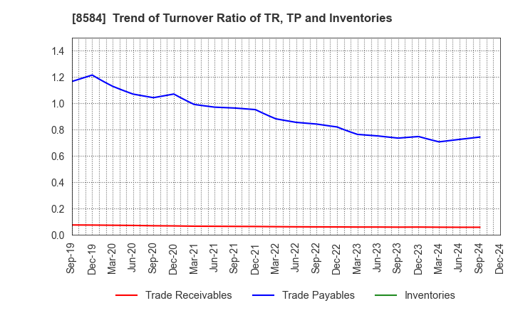 8584 JACCS CO.,LTD.: Trend of Turnover Ratio of TR, TP and Inventories