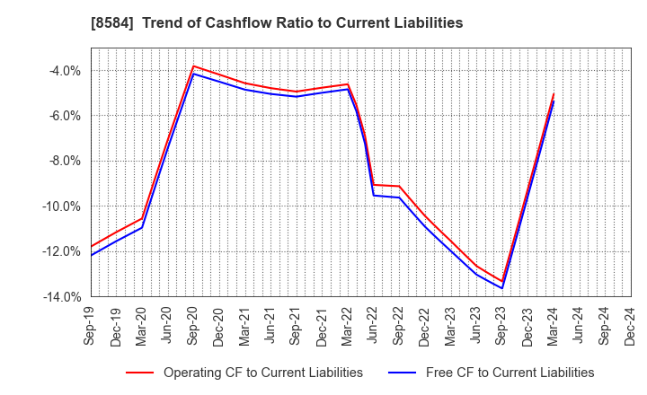 8584 JACCS CO.,LTD.: Trend of Cashflow Ratio to Current Liabilities