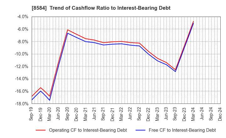 8584 JACCS CO.,LTD.: Trend of Cashflow Ratio to Interest-Bearing Debt