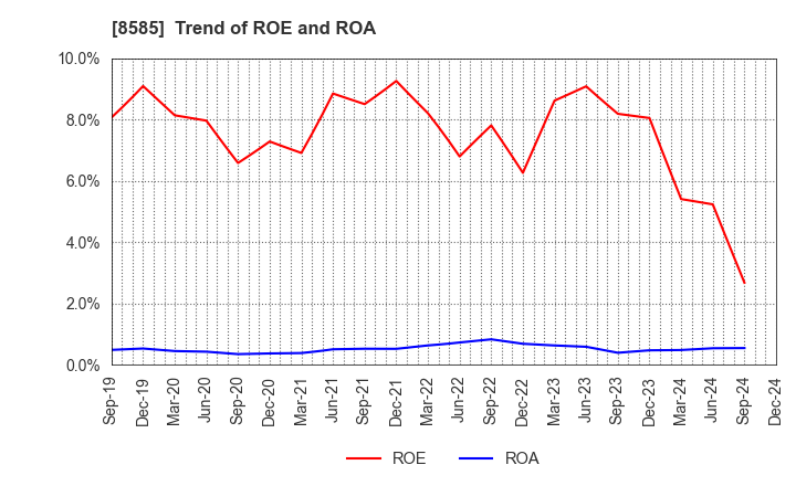 8585 Orient Corporation: Trend of ROE and ROA