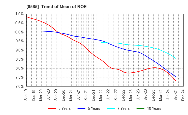 8585 Orient Corporation: Trend of Mean of ROE