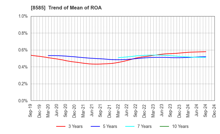 8585 Orient Corporation: Trend of Mean of ROA