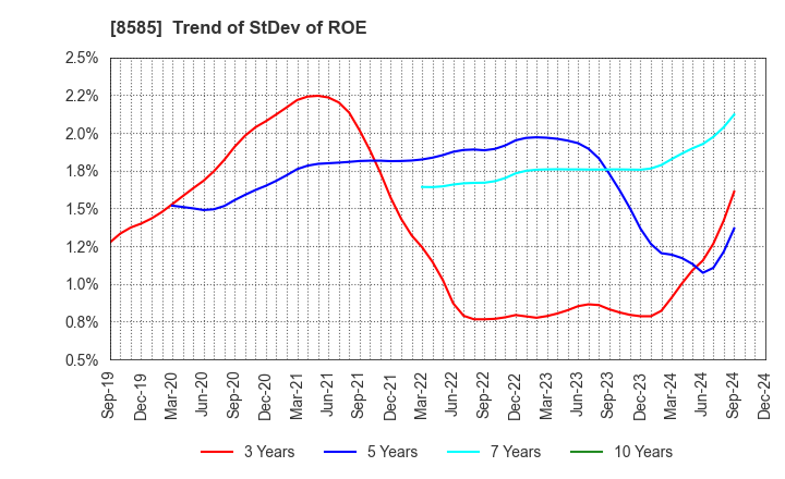 8585 Orient Corporation: Trend of StDev of ROE