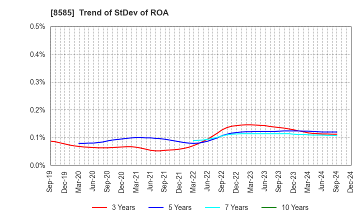 8585 Orient Corporation: Trend of StDev of ROA