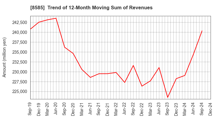 8585 Orient Corporation: Trend of 12-Month Moving Sum of Revenues