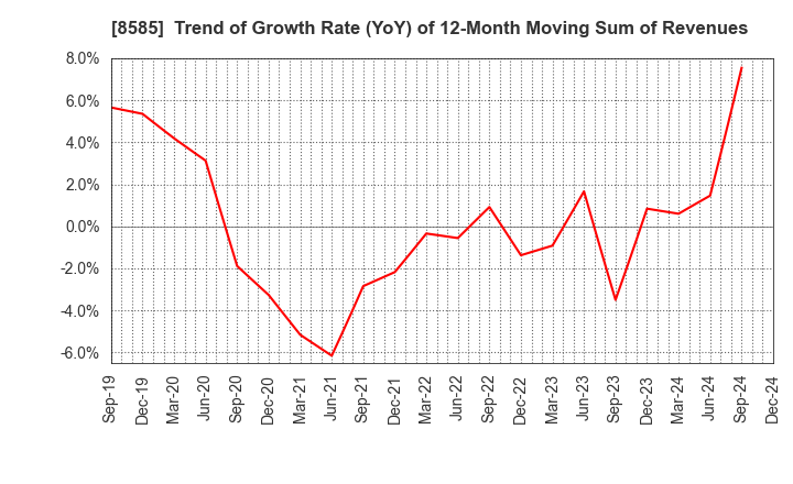 8585 Orient Corporation: Trend of Growth Rate (YoY) of 12-Month Moving Sum of Revenues