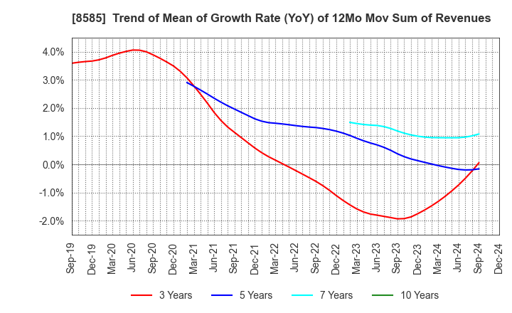 8585 Orient Corporation: Trend of Mean of Growth Rate (YoY) of 12Mo Mov Sum of Revenues