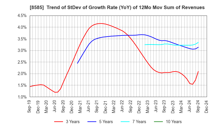 8585 Orient Corporation: Trend of StDev of Growth Rate (YoY) of 12Mo Mov Sum of Revenues