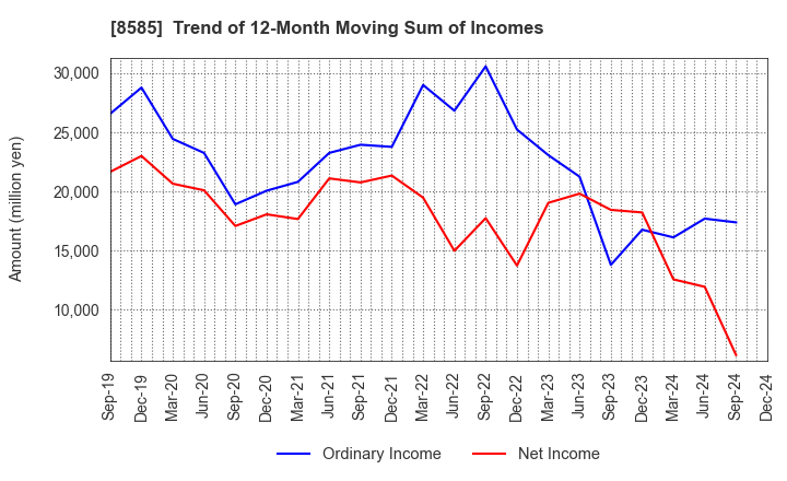 8585 Orient Corporation: Trend of 12-Month Moving Sum of Incomes