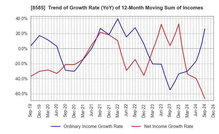 8585 Orient Corporation: Trend of Growth Rate (YoY) of 12-Month Moving Sum of Incomes