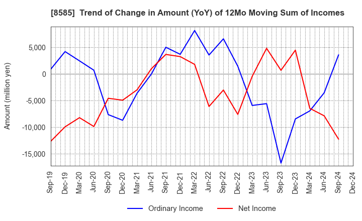 8585 Orient Corporation: Trend of Change in Amount (YoY) of 12Mo Moving Sum of Incomes